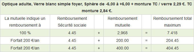 Remboursement Mutuelle Tout Pour Mieux Le Calculer Et Le Comprendre