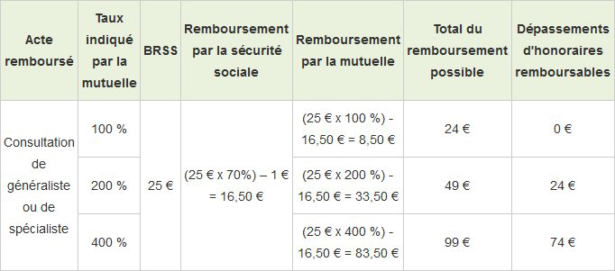 Remboursement Mutuelle : Exemples De Calculs Pour Mieux Le Comprendre