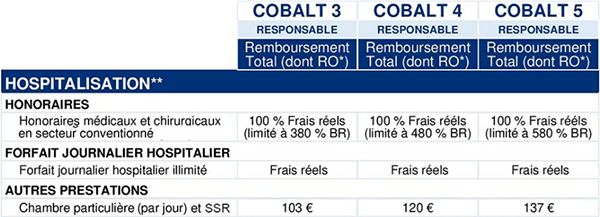 Extrait d'un tableau de garanties d'une mutuelle 100 FR en hospitalisation mutuelle hospitalisation aux frais réels