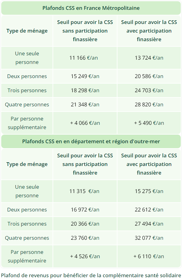 plafond complémentaire santé solidaire avec participation et sans participation