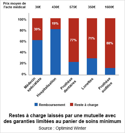 remboursement mutuelle entreprise aux conjoints