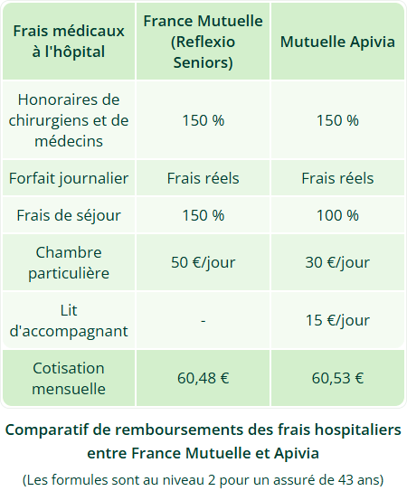 comparatif de tableaux des garanties entre France Mutuelle et un concurrent