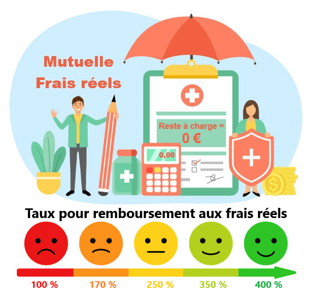 Mutuelle frais réels – taux pour bon remboursement Mutuelle frais réels – quel taux pour remboursement total